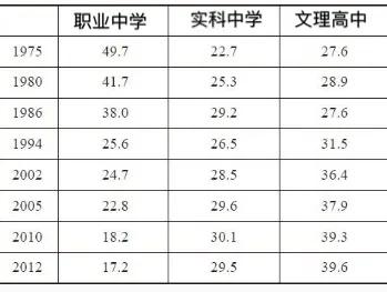 中考落下帷幕，45%学生进不了高中，这场分流能决定孩子未来吗