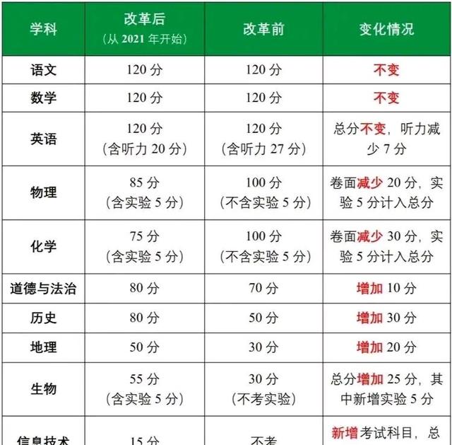 最新中考改革:总分提高,物理化学分值下降!网友吵翻了
