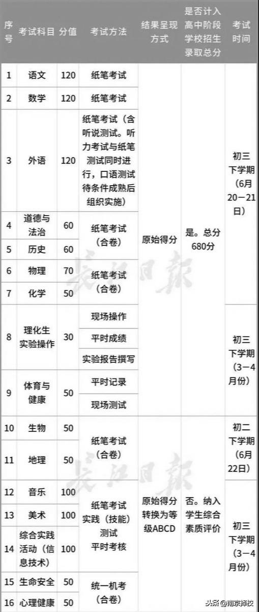 太狠了!中考考15个科目?