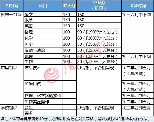 定向生、特长生、特色生，今年中考中招方案大白话解读，来了！初三市质检时间也定了