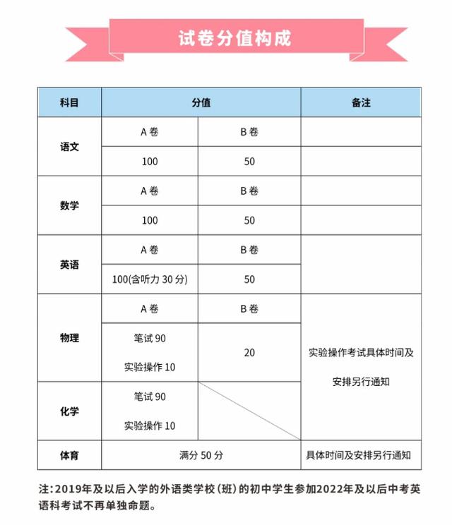 2020中考：考试科目及时间安排、试卷分值构成一览