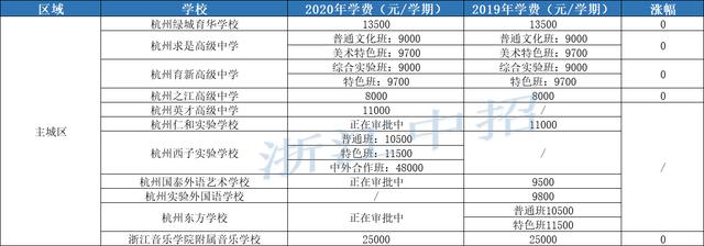 第一批上不了,职高or民办普高?2021杭州中考择校必备