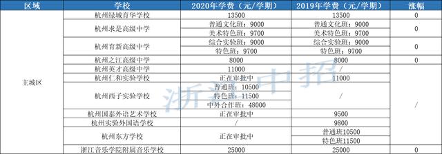 第一批上不了，职高or民办普高？2021杭州中考择校必备