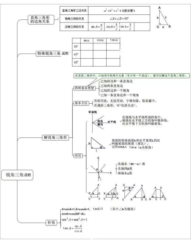 中考最全的数学公式都在这里啦