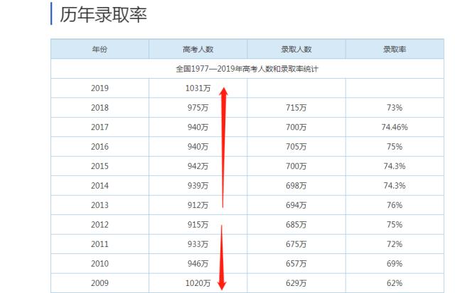 31省今年高考报考人数汇总出炉，多省人数创新高，北京降幅最大