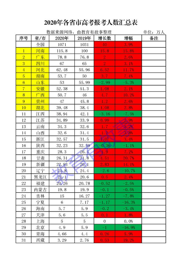 31省今年高考报考人数汇总出炉，多省人数创新高，北京降幅最大