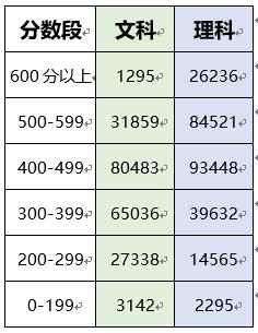 2020年高考数据分析