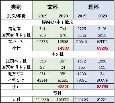 2020年高考数据分析