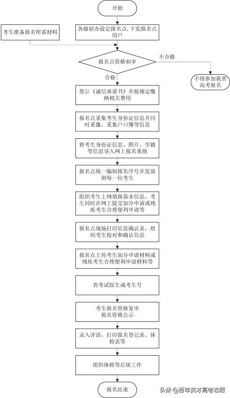 2021年高考战火即将点燃！各省份高考报名时间最新公布