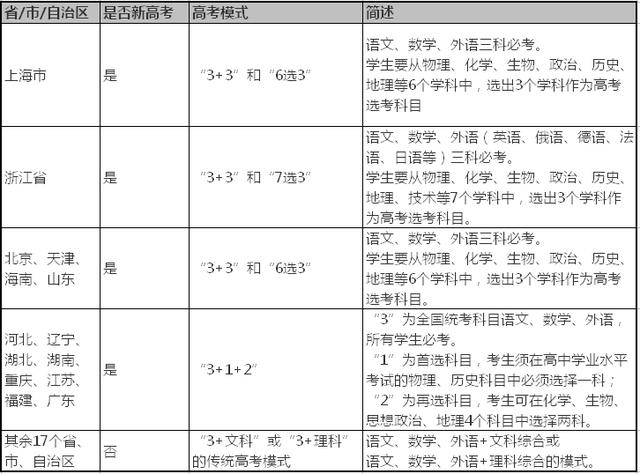 一张图总结2021年各省高考模式