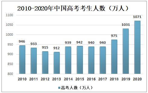 录取人数、热门专业！2020全国高考情况分析，准考生可参考