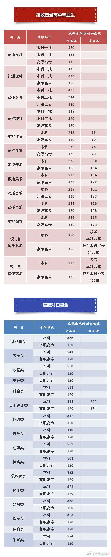 汇总！全国31地高考分数线公布