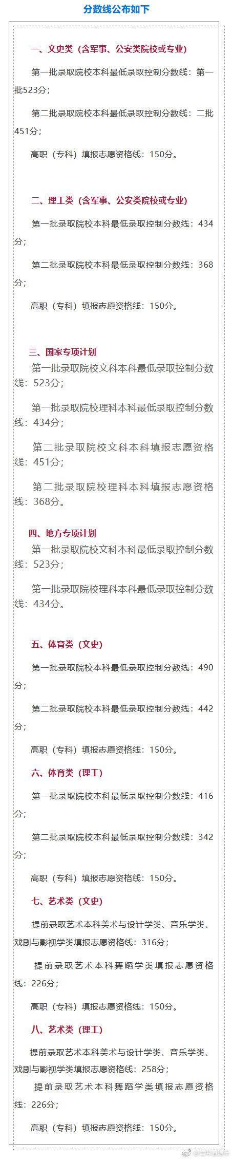 汇总!全国31地高考分数线公布