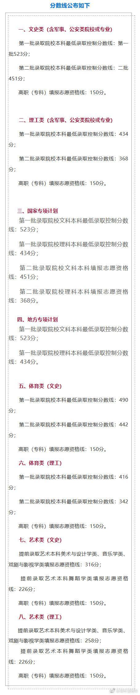 汇总！全国31地高考分数线公布