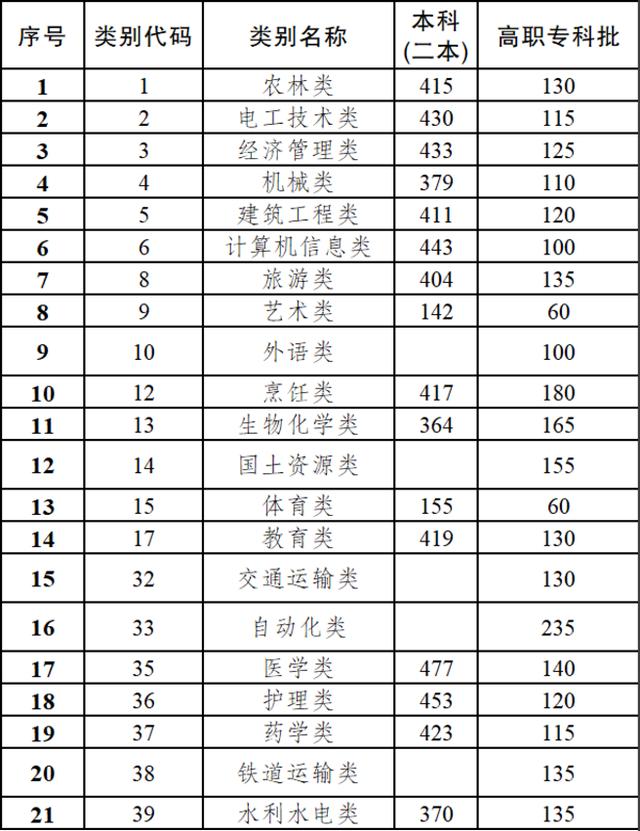 汇总!全国31地高考分数线公布