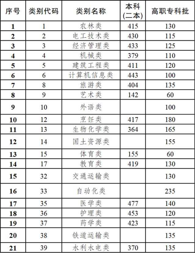 汇总！全国31地高考分数线公布