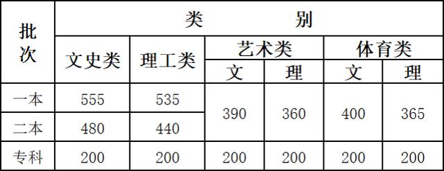汇总!全国31地高考分数线公布