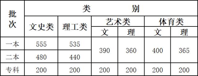 汇总！全国31地高考分数线公布