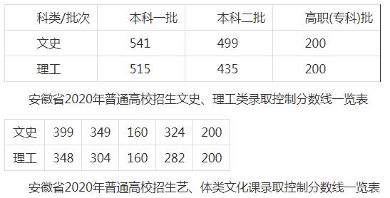 汇总!全国31地高考分数线公布