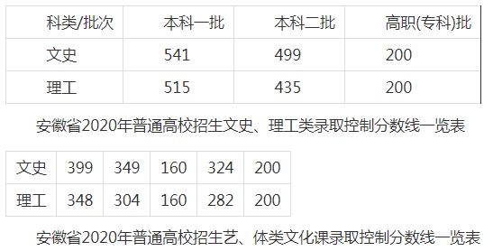 汇总！全国31地高考分数线公布