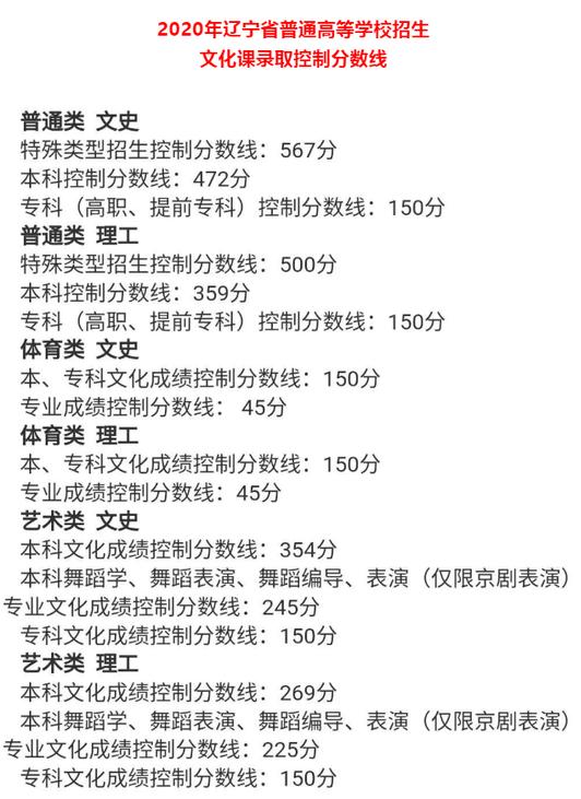 汇总!全国31地高考分数线公布