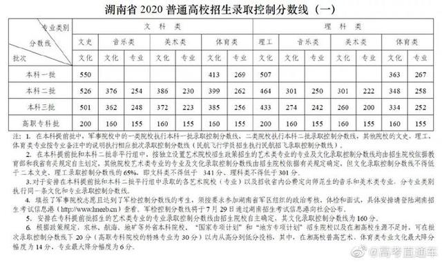 汇总!全国31地高考分数线公布
