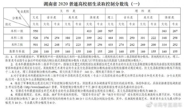 汇总！全国31地高考分数线公布