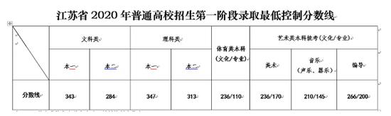 汇总！全国31地高考分数线公布