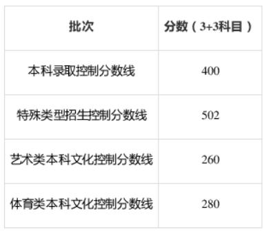 汇总！全国31地高考分数线公布