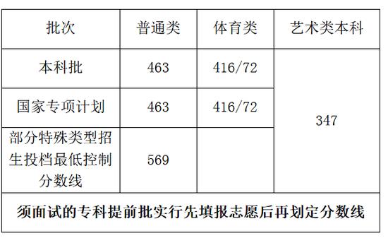 汇总!全国31地高考分数线公布