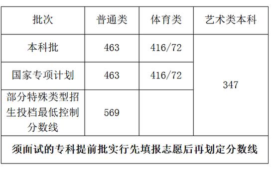 汇总！全国31地高考分数线公布