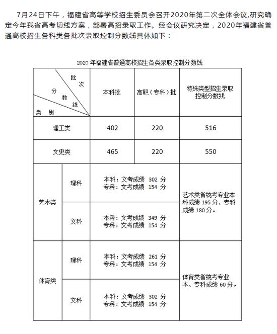 汇总！全国31地高考分数线公布