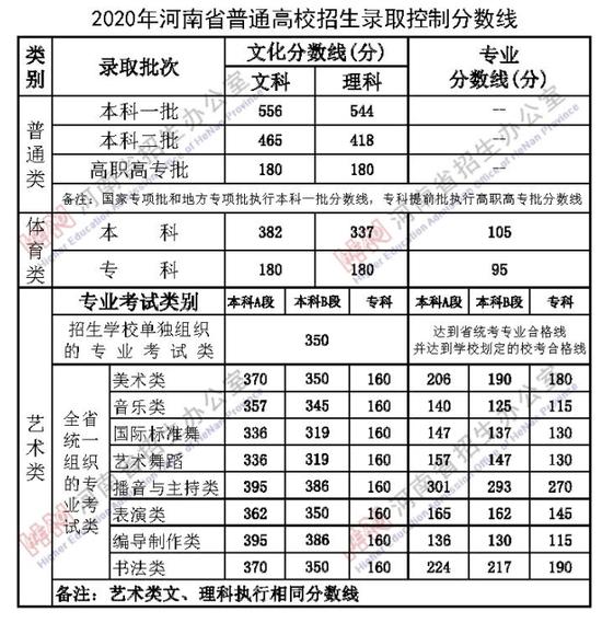 汇总!全国31地高考分数线公布