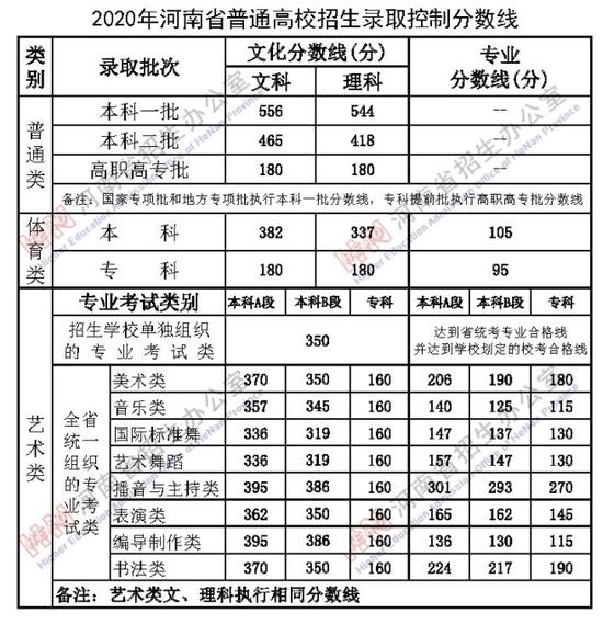 汇总！全国31地高考分数线公布