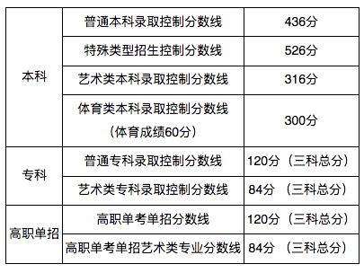 汇总!全国31地高考分数线公布