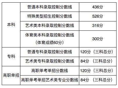 汇总！全国31地高考分数线公布