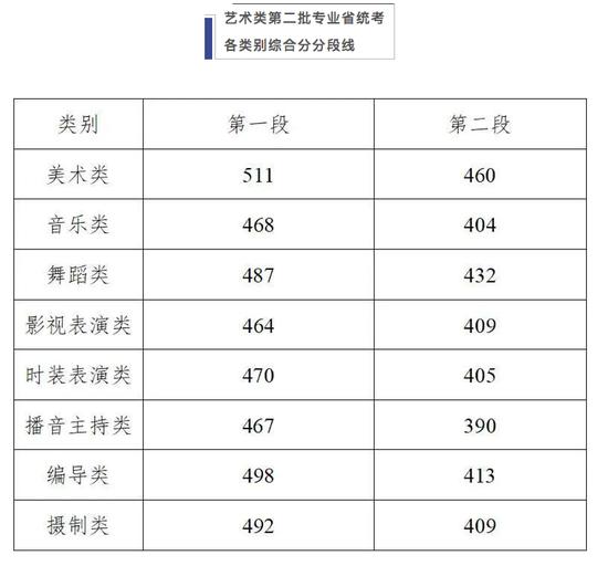 汇总！全国31地高考分数线公布