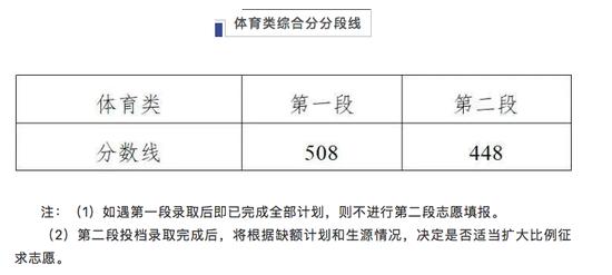 汇总!全国31地高考分数线公布