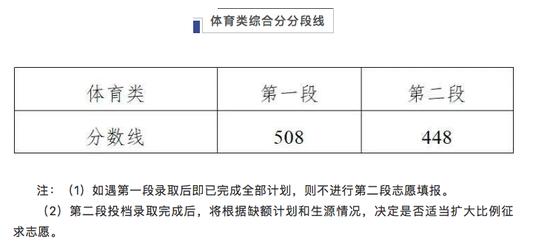 汇总！全国31地高考分数线公布