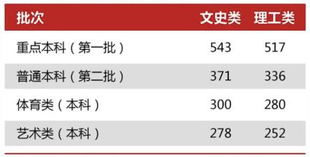 汇总！全国31地高考分数线公布