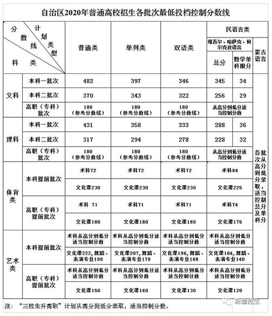 汇总！全国31地高考分数线公布