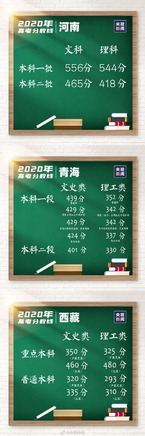 最全!各地高考分数线出炉,还有这些时间节点要注意→