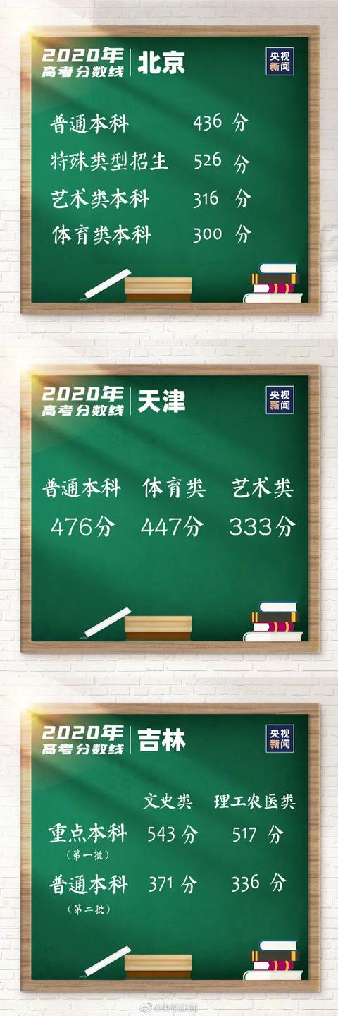 最全!各地高考分数线出炉,还有这些时间节点要注意→
