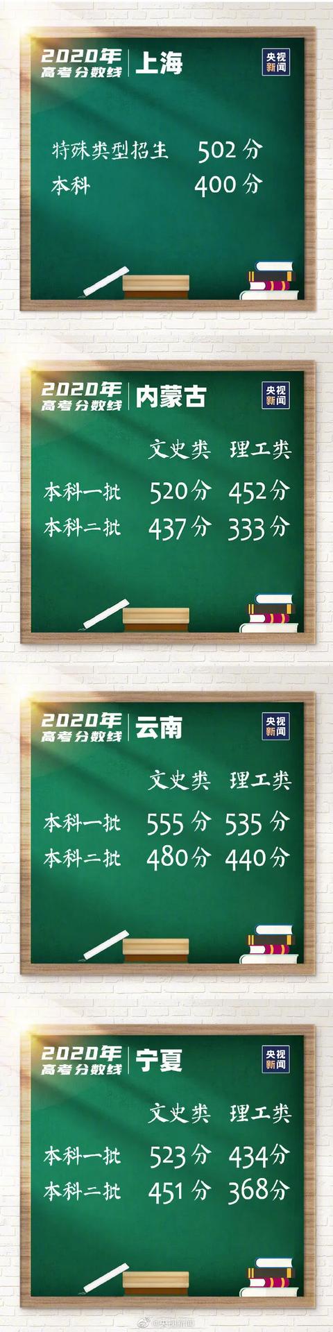 最全!各地高考分数线出炉,还有这些时间节点要注意→