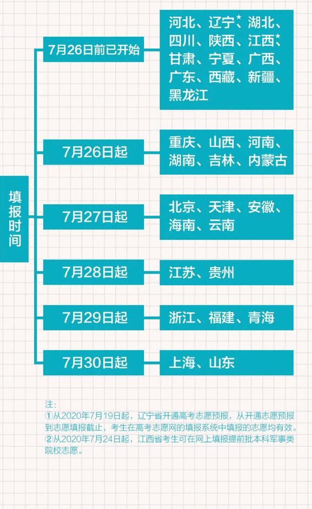 最全!各地高考分数线出炉,还有这些时间节点要注意→
