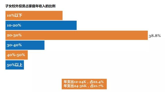 收手吧,校外辅导已让80%家庭不堪重负,补习不是唯一出路