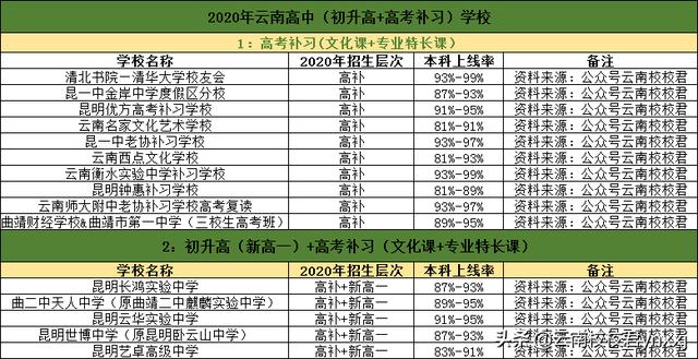 昆明有哪些好一点的高考补习学校？