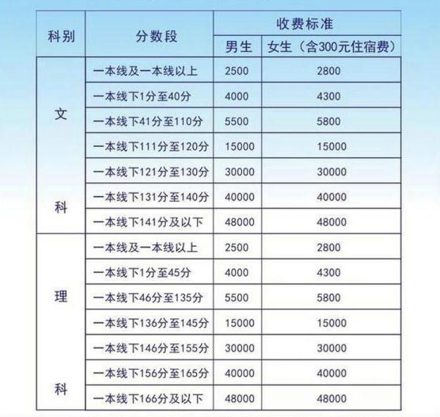 高三复读一年要多少钱,5万块够不够?过来人告诉你