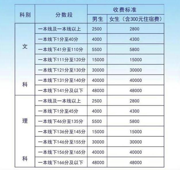 高三复读一年要多少钱，5万块够不够？过来人告诉你