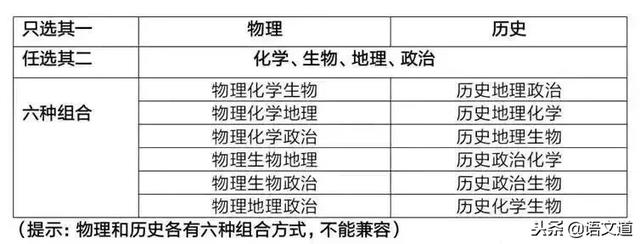 全国各省新高考方案（附选科攻略）